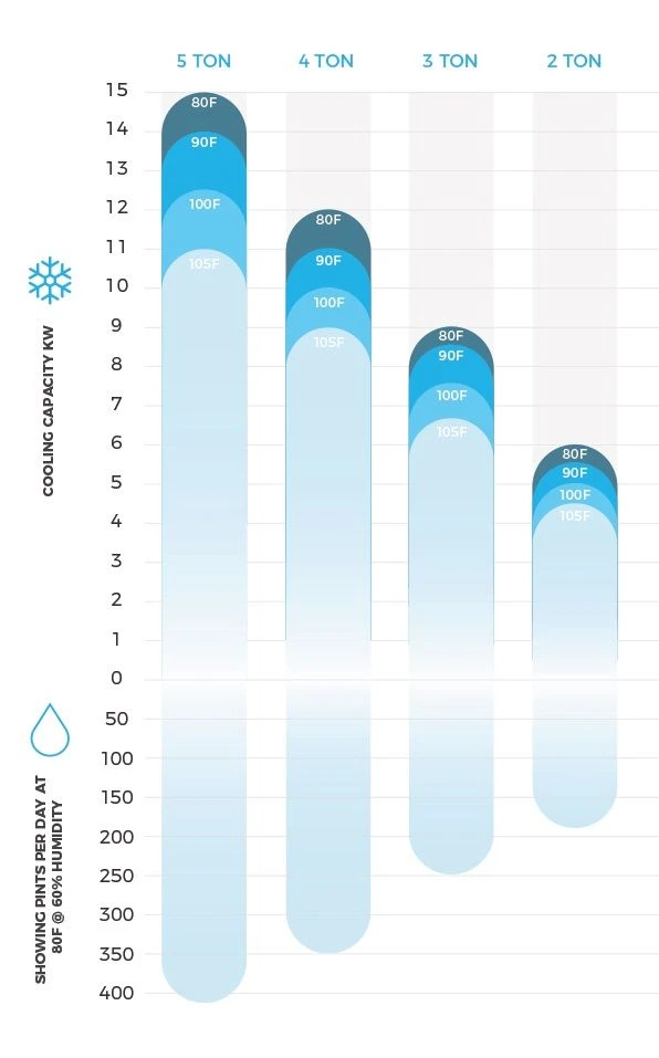Excel Air Evolution Series Cooling/Dehu System - 3.0 Ton 4 Excel Air Evolution Series Cooling/Dehu System - 3.0 Ton - Image 2