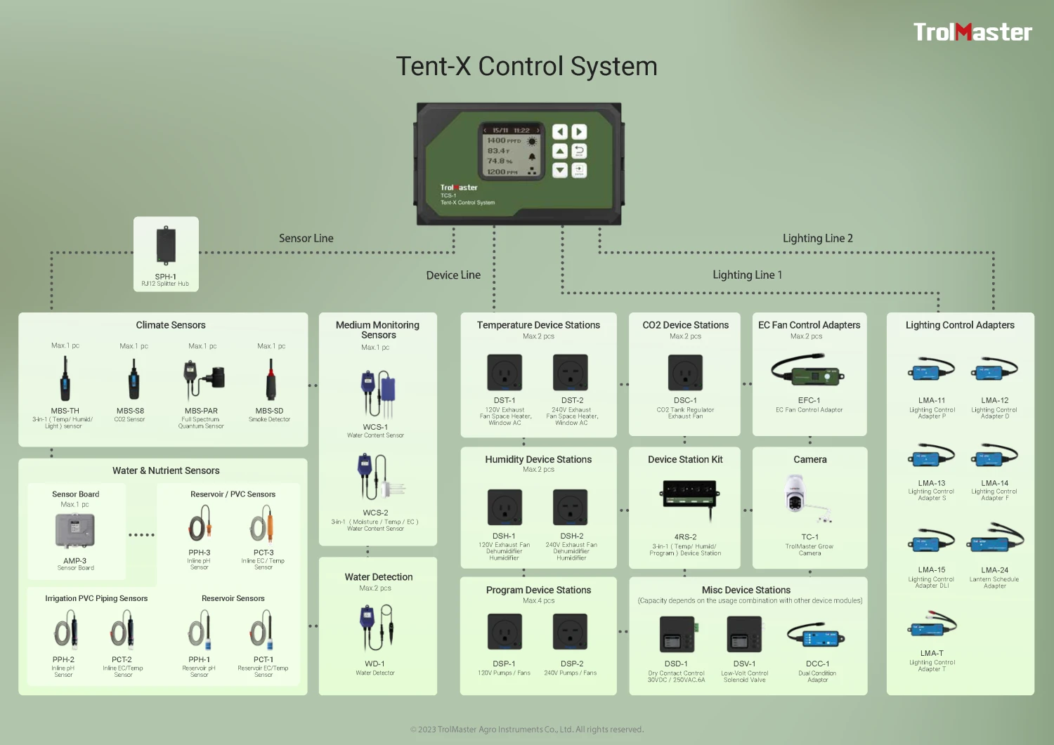 Tent-X Main Controller With 3-in-1 Sensor (Temp / Humid / Light ) And Cable Set, Free Phone App NEW 4 Tent-X Main Controller With 3-in-1 Sensor (Temp / Humid / Light ) And Cable Set, Free Phone App NEW - Image 2